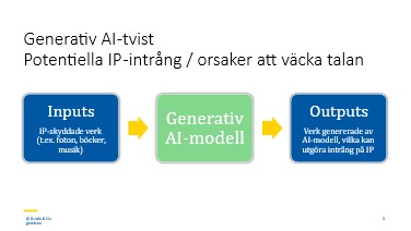 Illustration av processen för en generativ AI-modell med steg för inputs, modell och outputs.