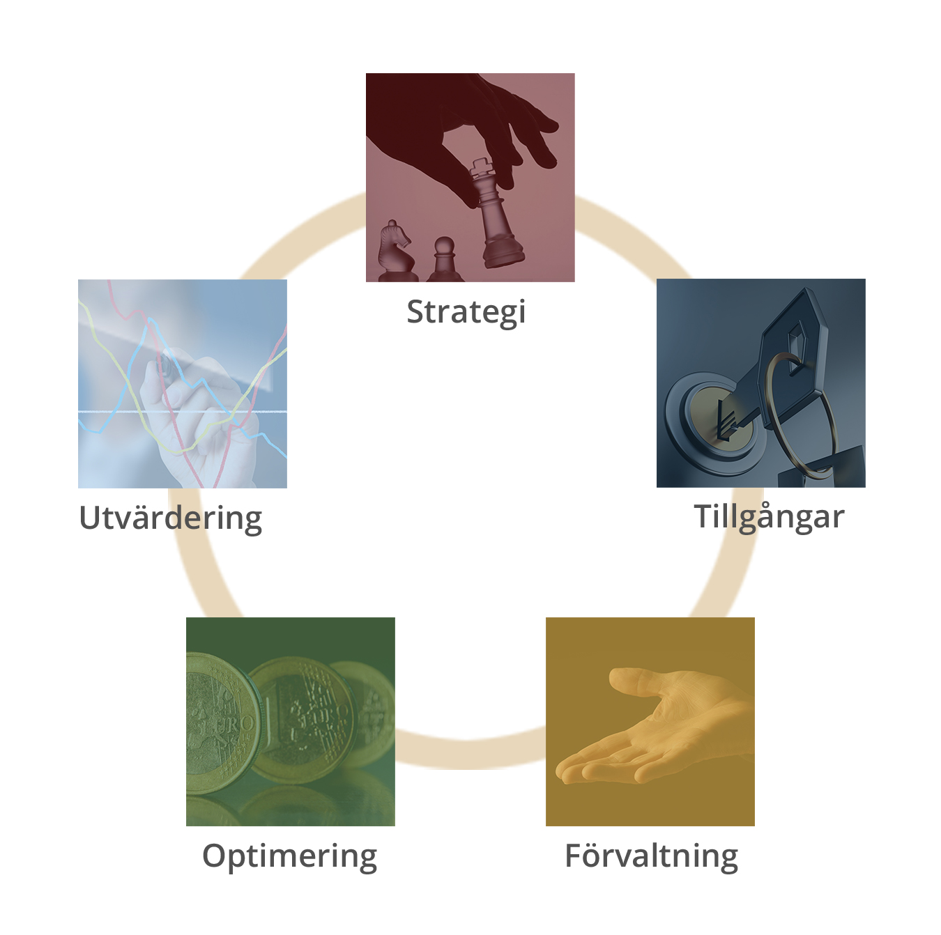En bild som förklarar processen för Groths workflow. Stegen "strategi", "tillgångar", "förvaltning", "optimering", "utvärdering" är placerade i en cirkel